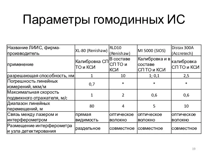 Параметры гомодинных ИС