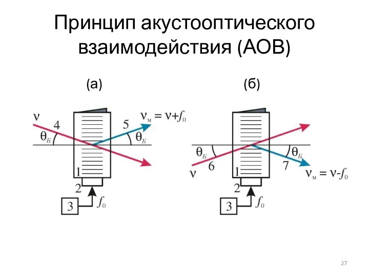 Принцип акустооптического взаимодействия (АОВ) (а) (б)