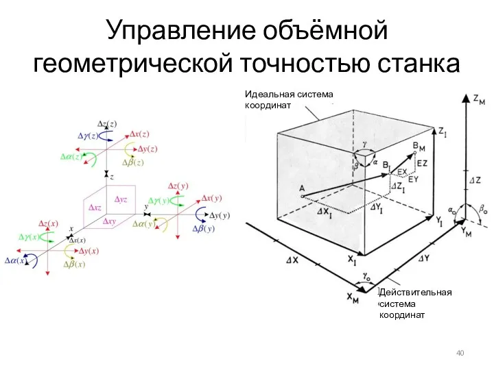 Управление объёмной геометрической точностью станка Идеальная система координат Действительная система координат