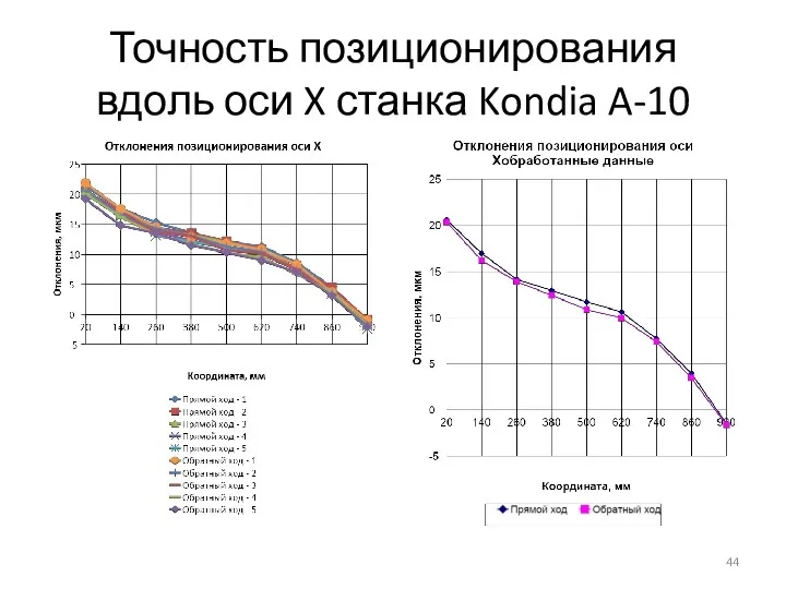 Точность позиционирования вдоль оси X станка Kondia A-10