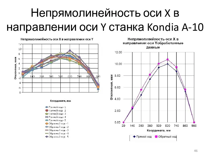 Непрямолинейность оси X в направлении оси Y станка Kondia A-10