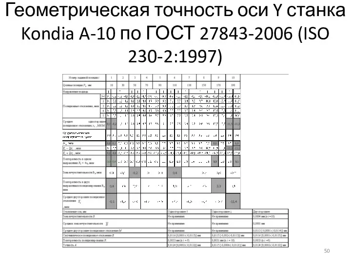Геометрическая точность оси Y станка Kondia A-10 по ГОСТ 27843-2006 (ISO 230-2:1997)