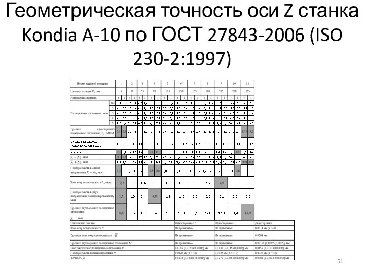 Геометрическая точность оси Z станка Kondia A-10 по ГОСТ 27843-2006 (ISO 230-2:1997)