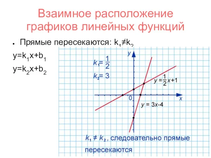 Взаимное расположение графиков линейных функций Прямые пересекаются: k1≠k2 у=k1x+b1 y=k2x+b2