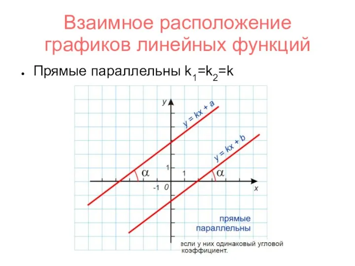 Взаимное расположение графиков линейных функций Прямые параллельны k1=k2=k