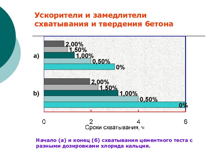 Ускорители и замедлители схватывания и твердения бетона Начало (а) и