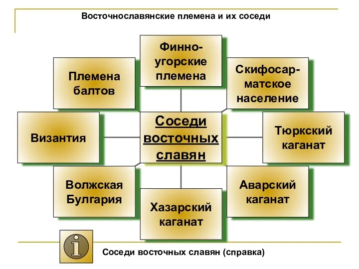 Восточнославянские племена и их соседи Соседи восточных славян (справка)