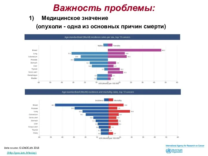 Data source: GLOBOCAN 2018 (http://gco.iarc.fr/today) Важность проблемы: Медицинское значение (опухоли - одна из основных причин смерти)