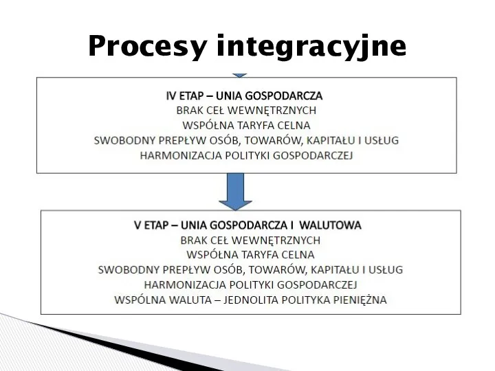 Procesy integracyjne