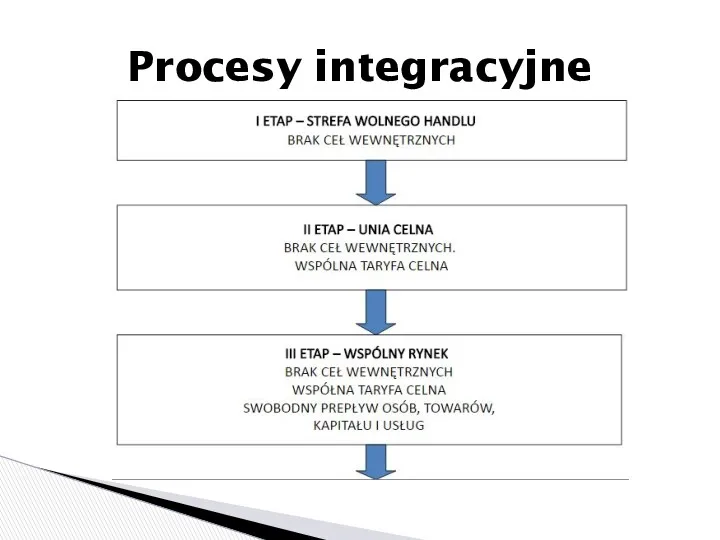 Procesy integracyjne