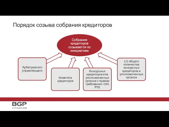 Порядок созыва собрания кредиторов