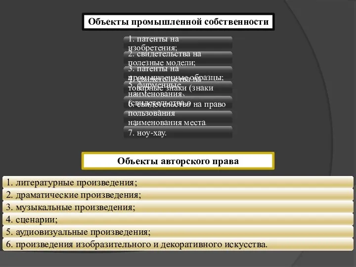 Объекты промышленной собственности 1. патенты на изобретения; 2. свидетельства на