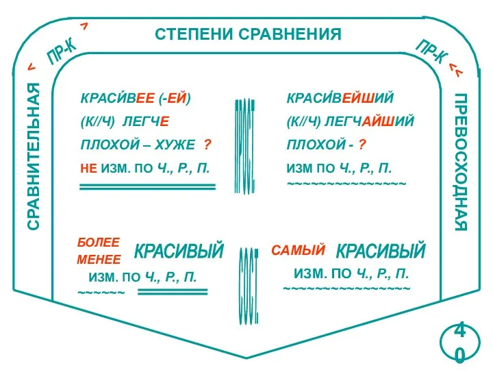 СТЕПЕНИ СРАВНЕНИЯ СРАВНИТЕЛЬНАЯ ПРЕВОСХОДНАЯ П Р О С Т. С