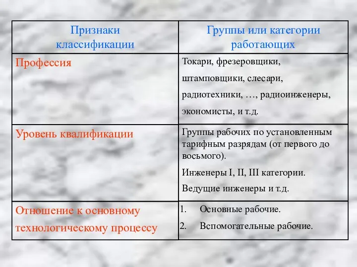 Признаки классификации Группы или категории работающих Профессия Токари, фрезеровщики, штамповщики,