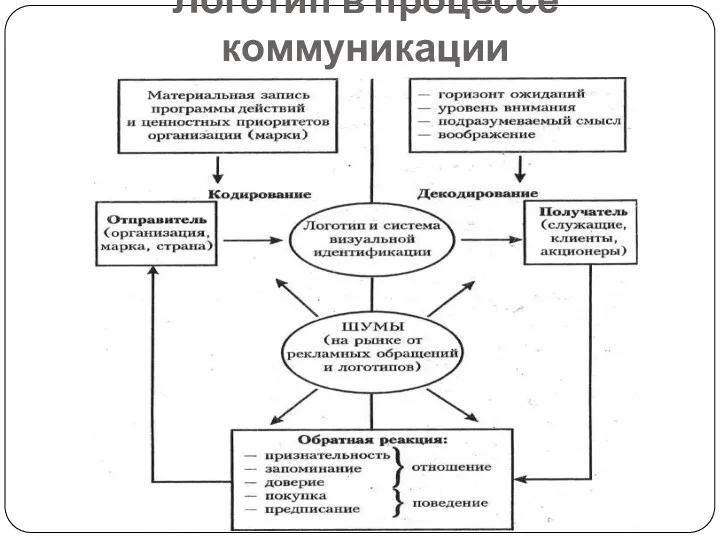 Логотип в процессе коммуникации