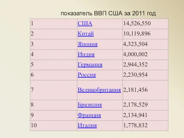 показатель ВВП США за 2011 год