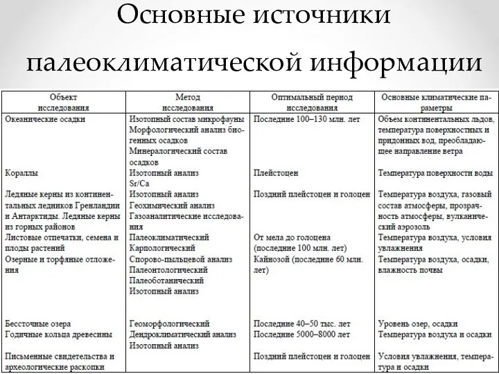 Основные источники палеоклиматической информации