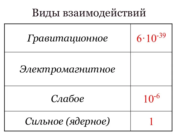 Виды взаимодействий