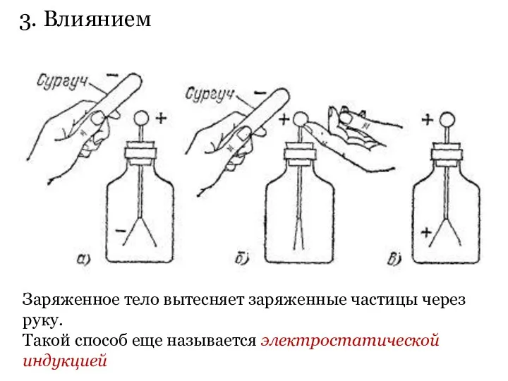 3. Влиянием Заряженное тело вытесняет заряженные частицы через руку. Такой способ еще называется электростатической индукцией