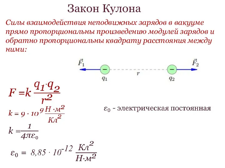 Закон Кулона Силы взаимодействия неподвижных зарядов в вакууме прямо пропорциональны