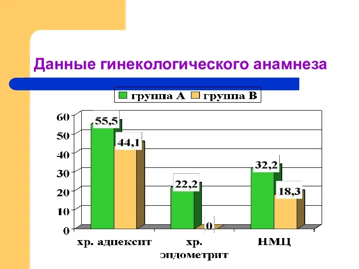 Данные гинекологического анамнеза