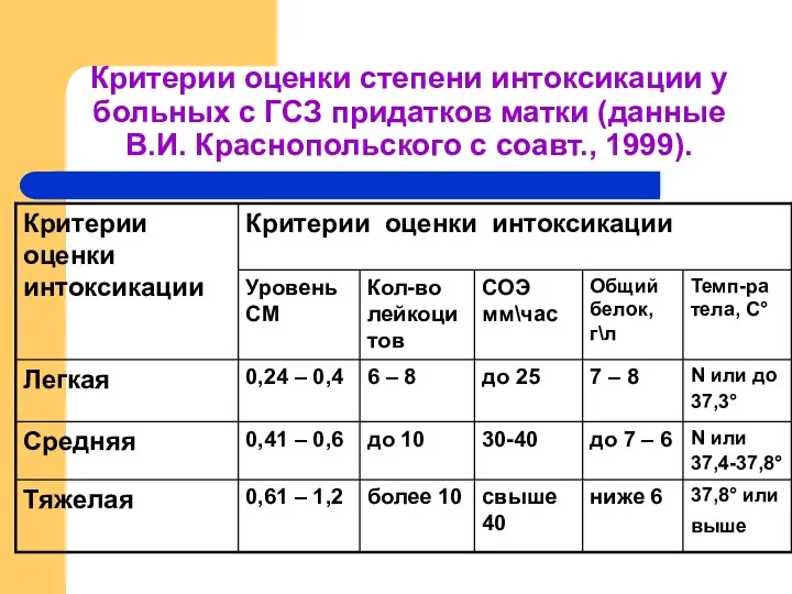 Критерии оценки степени интоксикации у больных с ГСЗ придатков матки (данные В.И. Краснопольского с соавт., 1999).