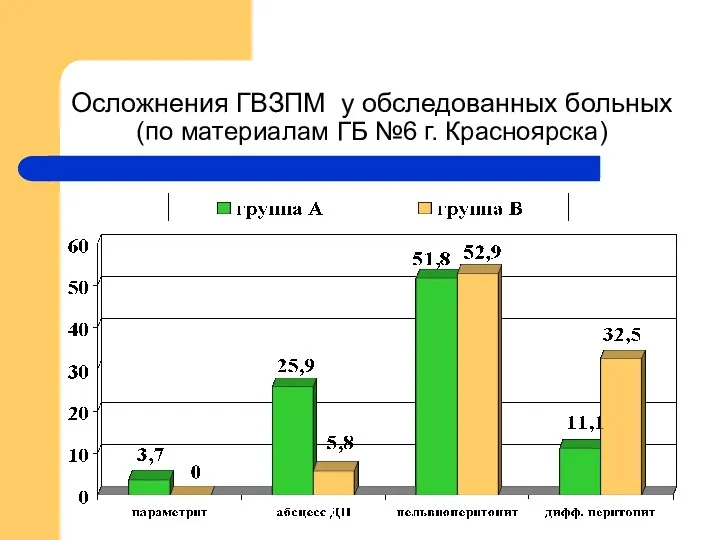 Осложнения ГВЗПМ у обследованных больных (по материалам ГБ №6 г. Красноярска)