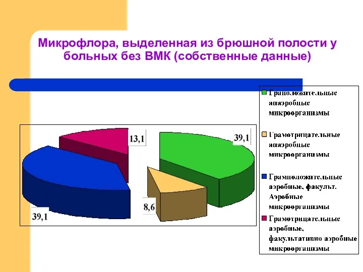 Микрофлора, выделенная из брюшной полости у больных без ВМК (собственные данные)