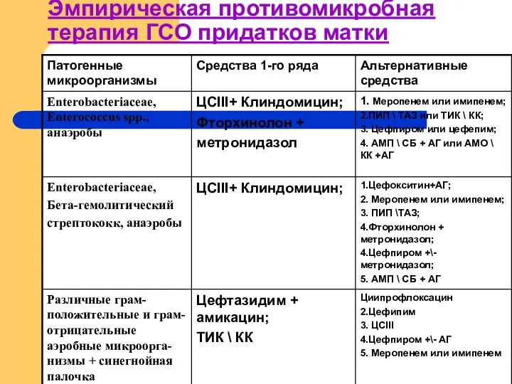 Эмпирическая противомикробная терапия ГСО придатков матки