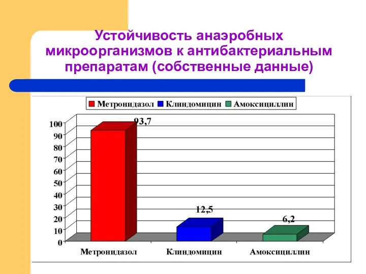 Устойчивость анаэробных микроорганизмов к антибактериальным препаратам (собственные данные)