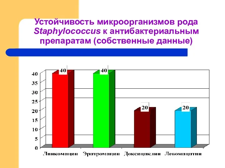 Устойчивость микроорганизмов рода Staphylococcus к антибактериальным препаратам (собственные данные)