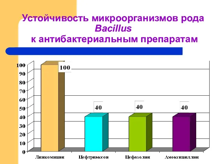 Устойчивость микроорганизмов рода Bacillus к антибактериальным препаратам