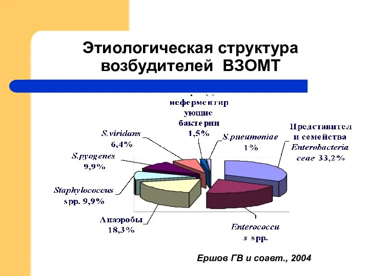 Этиологическая структура возбудителей ВЗОМТ Ершов ГВ и соавт., 2004