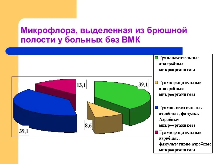 Микрофлора, выделенная из брюшной полости у больных без ВМК