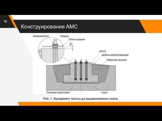 Конструирование АМС Рис. 1. Фундамент мачты до выравнивания плиты