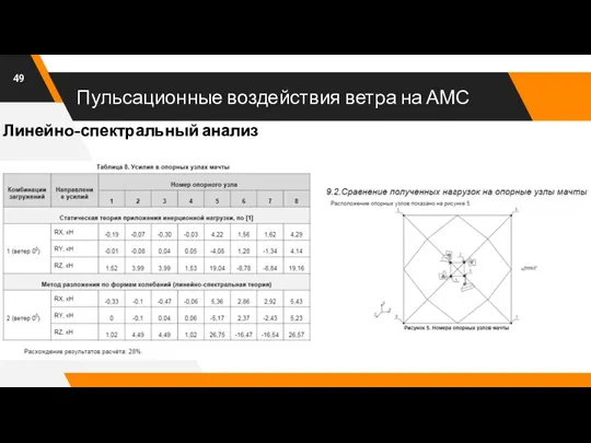 Пульсационные воздействия ветра на АМС Линейно-спектральный анализ