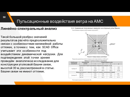 Пульсационные воздействия ветра на АМС Линейно-спектральный анализ Такой большой разброс