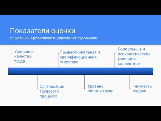 Показатели оценки социальной эффективности управления персоналом Условия и качество труда