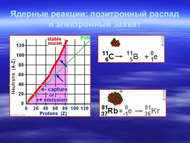 Ядерные реакции: позитронный распад и электронный захват позитронный распад электронный захват