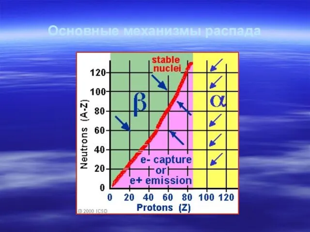 Основные механизмы распада