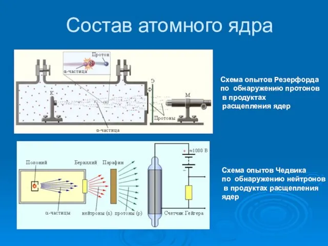 Состав атомного ядра Схема опытов Резерфорда по обнаружению протонов в