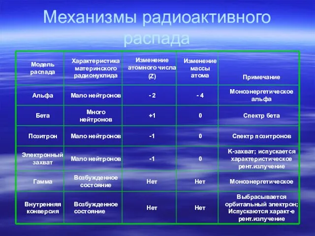 Механизмы радиоактивного распада