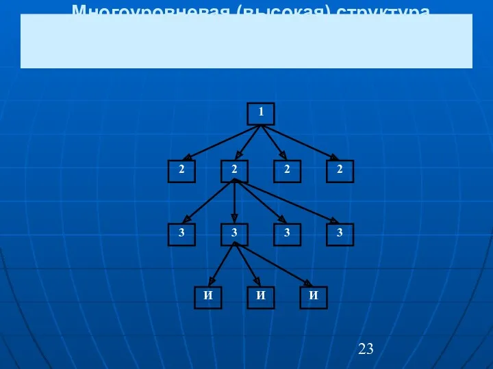 Многоуровневая (высокая) структура управления