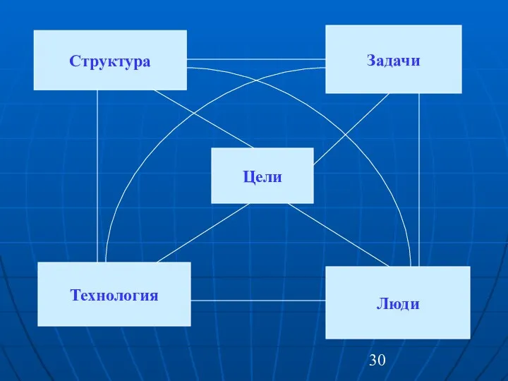 Структура Задачи Технология Люди Цели