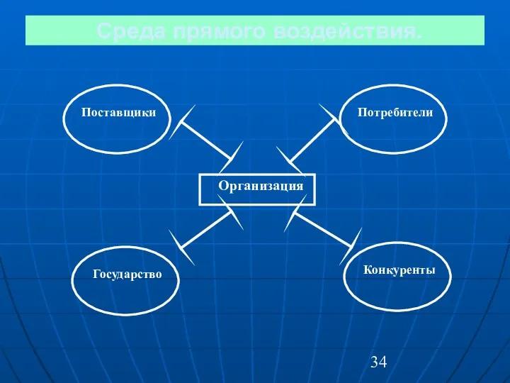 Среда прямого воздействия.