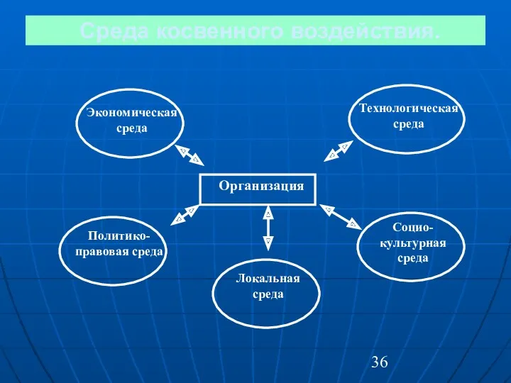 Среда косвенного воздействия.