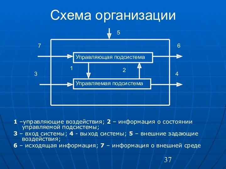 Схема организации 1 –управляющие воздействия; 2 – информация о состоянии