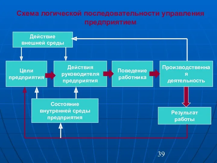 Схема логической последовательности управления предприятием Цели предприятия Действия руководителя предприятия