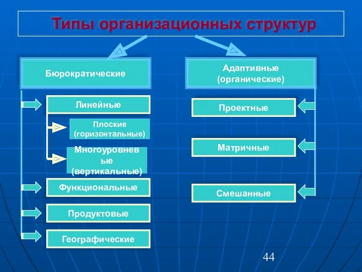 Типы организационных структур Бюрократические Адаптивные (органические) Линейные Плоские (горизонтальные) Многоуровневые