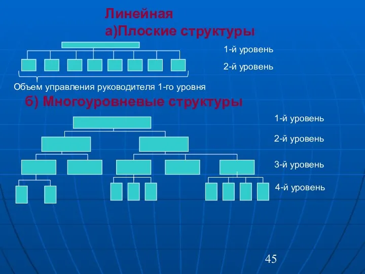 Линейная а)Плоские структуры б) Многоуровневые структуры 1-й уровень 2-й уровень